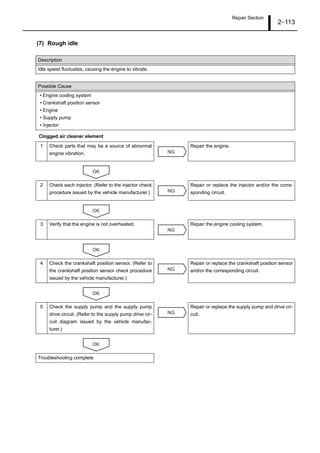 Repair Section
2–113
(7) Rough idle
Clogged air cleaner element
Description
Idle speed fluctuates, causing the engine to vibrate.
Possible Cause
• Engine cooling system
• Crankshaft position sensor
• Engine
• Supply pump
• Injector
1 Check parts that may be a source of abnormal
engine vibration.
Repair the engine.
2 Check each injector. (Refer to the injector check
procedure issued by the vehicle manufacturer.)
Repair or replace the injector and/or the corre-
sponding circuit.
3 Verify that the engine is not overheated. Repair the engine cooling system.
4 Check the crankshaft position sensor. (Refer to
the crankshaft position sensor check procedure
issued by the vehicle manufacturer.)
Repair or replace the crankshaft position sensor
and/or the corresponding circuit.
5 Check the supply pump and the supply pump
drive circuit. (Refer to the supply pump drive cir-
cuit diagram issued by the vehicle manufac-
turer.)
Repair or replace the supply pump and drive cir-
cuit.
Troubleshooting complete
NG
OK
NG
OK
NG
OK
NG
OK
NG
OK
 