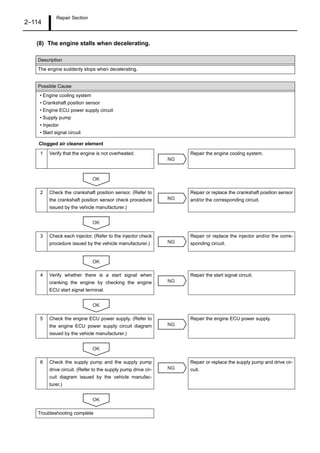 Repair Section
2–114
(8) The engine stalls when decelerating.
Clogged air cleaner element
Description
The engine suddenly stops when decelerating.
Possible Cause
• Engine cooling system
• Crankshaft position sensor
• Engine ECU power supply circuit
• Supply pump
• Injector
• Start signal circuit
1 Verify that the engine is not overheated. Repair the engine cooling system.
2 Check the crankshaft position sensor. (Refer to
the crankshaft position sensor check procedure
issued by the vehicle manufacturer.)
Repair or replace the crankshaft position sensor
and/or the corresponding circuit.
3 Check each injector. (Refer to the injector check
procedure issued by the vehicle manufacturer.)
Repair or replace the injector and/or the corre-
sponding circuit.
4 Verify whether there is a start signal when
cranking the engine by checking the engine
ECU start signal terminal.
Repair the start signal circuit.
5 Check the engine ECU power supply. (Refer to
the engine ECU power supply circuit diagram
issued by the vehicle manufacturer.)
Repair the engine ECU power supply.
6 Check the supply pump and the supply pump
drive circuit. (Refer to the supply pump drive cir-
cuit diagram issued by the vehicle manufac-
turer.)
Repair or replace the supply pump and drive cir-
cuit.
Troubleshooting complete
NG
OK
NG
OK
NG
OK
NG
OK
NG
OK
NG
OK
 