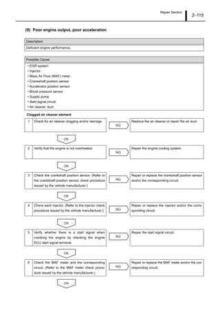Repair Section
2–115
(9) Poor engine output, poor acceleration
Clogged air cleaner element
Description
Deficient engine performance.
Possible Cause
• EGR system
• Injector
• Mass Air Flow (MAF) meter
• Crankshaft position sensor
• Accelerator position sensor
• Boost pressure sensor
• Supply pump
• Start signal circuit
• Air cleaner, duct
1 Check for air cleaner clogging and/or damage. Replace the air cleaner or repair the air duct.
2 Verify that the engine is not overheated. Repair the engine cooling system.
3 Check the crankshaft position sensor. (Refer to
the crankshaft position sensor check procedure
issued by the vehicle manufacturer.)
Repair or replace the crankshaft position sensor
and/or the corresponding circuit.
4 Check each injector. (Refer to the injector check
procedure issued by the vehicle manufacturer.)
Repair or replace the injector and/or the corre-
sponding circuit.
5 Verify whether there is a start signal when
cranking the engine by checking the engine
ECU start signal terminal.
Repair the start signal circuit.
6 Check the MAF meter and the corresponding
circuit. (Refer to the MAF meter check proce-
dure issued by the vehicle manufacturer.)
Repair or replace the MAF meter and/or the cor-
responding circuit.
NG
OK
NG
OK
NG
OK
NG
OK
NG
OK
NG
OK
 