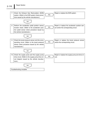 Repair Section
2–116
7 Check the Exhaust Gas Recirculation (EGR)
system. (Refer to the EGR system check proce-
dure issued by the vehicle manufacturer.)
Repair or replace the EGR system.
8 Perform the accelerator pedal position sensor
function check. (Refer to the accelerator posi-
tion pedal sensor check procedure issued by
the vehicle manufacturer.)
Repair or replace the accelerator position sen-
sor and/or the corresponding circuit.
9 Check the boost pressure sensor and the corre-
sponding circuit. (Refer to the boost pressure
sensor check procedure issued by the vehicle
manufacturer.)
Repair or replace the boost pressure sensor
and/or the corresponding circuit.
10 Check the supply pump and the supply pump
drive circuit. (Refer to the supply pump drive cir-
cuit diagram issued by the vehicle manufac-
turer.)
Repair or replace the supply pump and drive cir-
cuit.
Troubleshooting complete
NG
OK
NG
OK
NG
OK
NG
OK
 