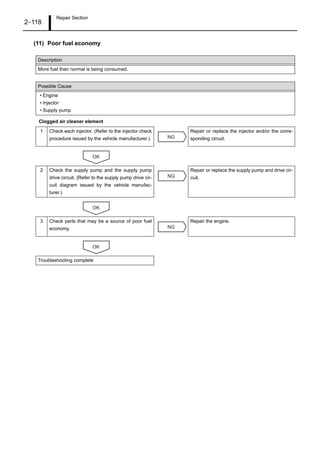 Repair Section
2–118
(11) Poor fuel economy
Clogged air cleaner element
Description
More fuel than normal is being consumed.
Possible Cause
• Engine
• Injector
• Supply pump
1 Check each injector. (Refer to the injector check
procedure issued by the vehicle manufacturer.)
Repair or replace the injector and/or the corre-
sponding circuit.
2 Check the supply pump and the supply pump
drive circuit. (Refer to the supply pump drive cir-
cuit diagram issued by the vehicle manufac-
turer.)
Repair or replace the supply pump and drive cir-
cuit.
3 Check parts that may be a source of poor fuel
economy.
Repair the engine.
Troubleshooting complete
NG
OK
NG
OK
NG
OK
 