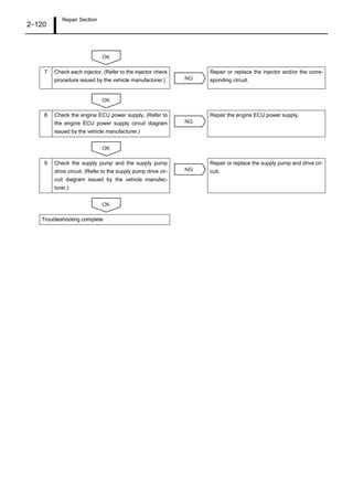 Repair Section
2–120
7 Check each injector. (Refer to the injector check
procedure issued by the vehicle manufacturer.)
Repair or replace the injector and/or the corre-
sponding circuit.
8 Check the engine ECU power supply. (Refer to
the engine ECU power supply circuit diagram
issued by the vehicle manufacturer.)
Repair the engine ECU power supply.
9 Check the supply pump and the supply pump
drive circuit. (Refer to the supply pump drive cir-
cuit diagram issued by the vehicle manufac-
turer.)
Repair or replace the supply pump and drive cir-
cuit.
Troubleshooting complete
OK
NG
OK
NG
OK
NG
OK
 