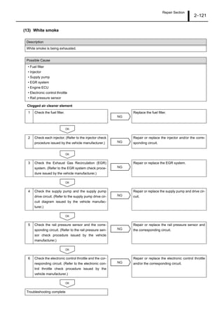 Repair Section
2–121
(13) White smoke
Clogged air cleaner element
Description
White smoke is being exhausted.
Possible Cause
• Fuel filter
• Injector
• Supply pump
• EGR system
• Engine ECU
• Electronic control throttle
• Rail pressure sensor
1 Check the fuel filter. Replace the fuel filter.
2 Check each injector. (Refer to the injector check
procedure issued by the vehicle manufacturer.)
Repair or replace the injector and/or the corre-
sponding circuit.
3 Check the Exhaust Gas Recirculation (EGR)
system. (Refer to the EGR system check proce-
dure issued by the vehicle manufacturer.)
Repair or replace the EGR system.
4 Check the supply pump and the supply pump
drive circuit. (Refer to the supply pump drive cir-
cuit diagram issued by the vehicle manufac-
turer.)
Repair or replace the supply pump and drive cir-
cuit.
5 Check the rail pressure sensor and the corre-
sponding circuit. (Refer to the rail pressure sen-
sor check procedure issued by the vehicle
manufacturer.)
Repair or replace the rail pressure sensor and
the corresponding circuit.
6 Check the electronic control throttle and the cor-
responding circuit. (Refer to the electronic con-
trol throttle check procedure issued by the
vehicle manufacturer.)
Repair or replace the electronic control throttle
and/or the corresponding circuit.
Troubleshooting complete
NG
OK
NG
OK
NG
OK
NG
OK
NG
OK
NG
OK
 