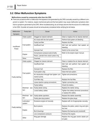 Repair Section
2–122
5.2 Other Malfunction Symptoms
Malfunctions caused by components other than the CRS
There are occasions when a malfunction that appears to be generated by the CRS is actually caused by a different com-
ponent or system. For instance, engine mechanical parts and the fuel system may cause malfunction symptoms iden-
tical to symptoms generated by the CRS. When troubleshooting, do not simply assume that the source of a malfunction
is the CRS. Consider all causes should be exhaustively considered while verifying the list below.
Malfunction
Symptom
Faulty Item Cause Action
Insufficient
Power
Intake system Clogged air cleaner element Clean or replace the air cleaner element.
Fuel system
Air mixed with the fuel system Perform fuel system air bleeding.
Faulty fuel filter Replace the filter.
Insufficient fuel Add fuel and perform fuel system air
bleeding.
Improper fuel Switch to the correct fuel.
Engine
Compression pressure abnormality Refer to the engine repair manual.
Piston, cylinder liner and/or piston ring
Other Overheat
Faulty starting
Intake system Clogged air cleaner element Clean or replace the air cleaner element.
Fuel system
Insufficient fuel Add fuel and perform fuel system air
bleeding.
Improper fuel Replace the filter.
Fuel system clog Clean the fuel system.
Air introduction through fuel system con-
nection points
Tighten all connections.
Fuel filter clog Replace the fuel filter.
Loose injection piping connections Tighten connecting nuts.
Electrical sys-
tem
Faulty battery Check the battery.
Faulty starter wiring Replace the starter wiring.
Loose battery cables Tighten the battery terminal connections,
or replace the cables.
Faulty starting
Electrical sys-
tem
Faulty starter operation Replace the starter assembly.
Faulty glow plug system Replace the glow plugs.
Lubrication
system
Excessive engine oil viscosity Replace with oil of appropriate viscosity.
Engine
Burnt pistons Replace the piston, piston ring and cylin-
der liner.
Burnt bearings Replace the bearing and crankshaft.
Low compression pressure Overhaul the engine.
Other
Ring gear damage Replace the ring gear and/or starter pin-
ion gear.
 