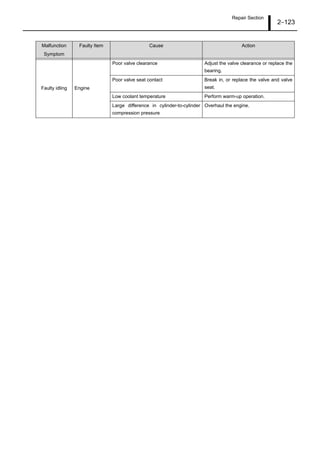Repair Section
2–123
Faulty idling Engine
Poor valve clearance Adjust the valve clearance or replace the
bearing.
Poor valve seat contact Break in, or replace the valve and valve
seat.
Low coolant temperature Perform warm-up operation.
Large difference in cylinder-to-cylinder
compression pressure
Overhaul the engine.
Malfunction
Symptom
Faulty Item Cause Action
 