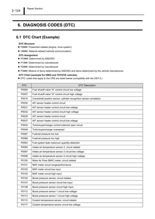 Repair Section
2–124
6. DIAGNOSIS CODES (DTC)
6.1 DTC Chart (Example)
DTC Structure
P####: Powertrain-related (engine, drive system)
U####: Network-related (vehicle communication)
DTC Assignment
PO###: Determined by SAE/ISO
P1###: Determined by manufacturer
P2###: Determined by manufacturer
P3###: Mixture of items determined by SAE/ISO and items determined by the vehicle manufacturer.
DTC Chart (example for HINO and TOYOTA vehicles)
DTC codes that apply to the CRS are listed below (compatible with the DST-2.)
DTC DTC Description
P0006 Fuel shutoff valve "A" control circuit low voltage
P0007 Fuel shutoff valve "A" control circuit high voltage
P0016 Crankshaft position sensor, cylinder recognition sensor correlation
P0030 A/F sensor heater control circuit
P0031 A/F sensor heater control circuit low voltage
P0032 A/F sensor heater control circuit high voltage
P0036 A/F sensor heater control circuit
P0037 A/F sensor heater control circuit low voltage
P0045 Turbo/supercharger control solenoid open circuit
P0049 Turbo/supercharger overspeed
P0087 Fuel/rail pressure too low
P0088 Fuel/rail pressure too high
P0093 Fuel system leak maximum quantity detection
P0095 Intake air temperature sensor 2, circuit related
P0097 Intake air temperature sensor 2 circuit low voltage
P0098 Intake air temperature sensor 2 circuit high voltage
P0100 Mass Air Flow (MAF) meter, circuit related
P0101 MAF meter circuit range/performance
P0102 MAF meter circuit low input
P0103 MAF meter circuit high input
P0105 Boost pressure sensor, circuit related
P0107 Boost pressure sensor circuit low input
P0108 Boost pressure sensor circuit high input
P0112 Boost pressure sensor 1 circuit low voltage
P0113 Boost pressure sensor 1 circuit high voltage
P0115 Coolant temperature sensor, circuit related
P0117 Coolant temperature sensor circuit low voltage
 