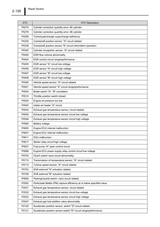 Repair Section
2–126
P0275 Cylinder correction quantity error- #5 cylinder
P0278 Cylinder correction quantity error- #6 cylinder
P0299 Turbo/supercharger supercharge deficiency
P0335 Crankshaft position sensor, "A" circuit related
P0339 Crankshaft position sensor "A" circuit intermittent operation
P0340 Cylinder recognition sensor, "A" circuit related
P0400 EGR flow volume abnormality
P0404 EGR control circuit range/performance
P0405 EGR sensor "A" circuit low voltage
P0406 EGR sensor "A" circuit high voltage
P0407 EGR sensor "B" circuit low voltage
P0408 EGR sensor "B" circuit high voltage
P0500 Vehicle speed sensor, "A" circuit related
P0501 Vehicle speed sensor "A" circuit range/performance
P0504 Brake switch "A", "B" correlation
P0510 Throttle position switch closed
P0524 Engine oil pressure too low
P0540 Intake air heater "A" circuit
P0544 Exhaust gas temperature sensor, circuit related
P0545 Exhaust gas temperature sensor circuit low voltage
P0546 Exhaust gas temperature sensor circuit high voltage
P0560 Battery voltage
P0605 Engine ECU internal malfunction
P0607 Engine ECU internal malfunction
P0611 EDU malfunction
P0617 Starter relay circuit high voltage
P0627 Fuel pump "A" open control circuit
P0686 Engine ECU power supply relay control circuit low voltage
P0704 Clutch switch input circuit abnormality
P0710 Transmission oil temperature sensor, "A" circuit related
P0715 Turbine speed sensor, "A" circuit related
P0753 Shift solenoid "A" actuation related
P0758 Shift solenoid "B" actuation related
P0850 Parking/neutral switch, input circuit related
P2002 Particulate Matter (PM) capture efficiency at or below specified value
P2031 Exhaust gas temperature sensor, circuit related
P2032 Exhaust gas temperature sensor circuit low voltage
P2033 Exhaust gas temperature sensor circuit high voltage
P2047 Exhaust gas fuel addition valve abnormality
P2120 Accelerator position sensor, switch "D" circuit related
P2121 Accelerator position sensor switch "D" circuit range/performance
DTC DTC Description
 