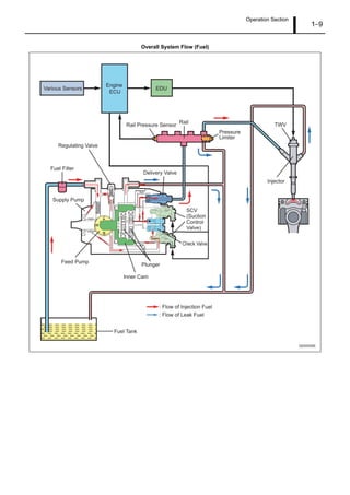 Operation Section
1–9
Overall System Flow (Fuel)
Q000926E
Supply Pump
Plunger
Feed Pump
Delivery Valve
SCV
(Suction
Control
Valve)
Inner Cam
Regulating Valve
Check Valve
Rail
Rail Pressure Sensor
Pressure
Limiter
Injector
TWV
Engine
ECU
EDUVarious Sensors
Fuel Filter
Fuel Tank
: Flow of Injection Fuel
: Flow of Leak Fuel
 