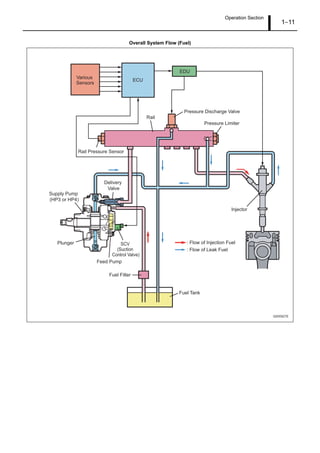 Operation Section
1–11
Overall System Flow (Fuel)
Q000927E
Supply Pump
(HP3 or HP4)
Plunger
Feed Pump
Delivery
Valve
SCV
(Suction
Control Valve)
Rail
Rail Pressure Sensor
Pressure Discharge Valve
Pressure Limiter
Injector
ECU
EDU
Various
Sensors
Fuel Filter
Fuel Tank
: Flow of Injection Fuel
: Flow of Leak Fuel
 