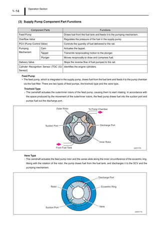 Operation Section
1–14
(3) Supply Pump Component Part Functions
Feed Pump
• The feed pump, which is integrated in the supply pump, draws fuel from the fuel tank and feeds it to the pump chamber
via the fuel filter. There are two types of feed pumps, the trochoid type and the vane type.
Trochoid Type
- The camshaft actuates the outer/inner rotors of the feed pump, causing them to start rotating. In accordance with
the space produced by the movement of the outer/inner rotors, the feed pump draws fuel into the suction port and
pumps fuel out the discharge port.
Vane Type
- The camshaft actuates the feed pump rotor and the vanes slide along the inner circumference of the eccentric ring.
Along with the rotation of the rotor, the pump draws fuel from the fuel tank, and discharges it to the SCV and the
pumping mechanism.
Component Parts Functions
Feed Pump Draws fuel from the fuel tank and feeds it to the pumping mechanism.
Overflow Valve Regulates the pressure of the fuel in the supply pump.
PCV (Pump Control Valve) Controls the quantity of fuel delivered to the rail.
Pumping
Mechanism
Cam Actuates the tappet.
Tappet Transmits reciprocating motion to the plunger.
Plunger Moves reciprocally to draw and compress fuel.
Delivery Valve Stops the reverse flow of fuel pumped to the rail.
Cylinder Recognition Sensor {TDC (G)
Sensor}
Identifies the engine cylinders.
To Pump Chamber
From Fuel Tank
Outer Rotor
Inner Rotor
Suction Port Discharge Port
Q000770E
Suction Port
Discharge Port
Rotor Eccentric Ring
Vane
Q000771E
 