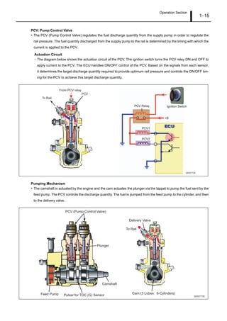 Operation Section
1–15
PCV: Pump Control Valve
• The PCV (Pump Control Valve) regulates the fuel discharge quantity from the supply pump in order to regulate the
rail pressure. The fuel quantity discharged from the supply pump to the rail is determined by the timing with which the
current is applied to the PCV.
Actuation Circuit
- The diagram below shows the actuation circuit of the PCV. The ignition switch turns the PCV relay ON and OFF to
apply current to the PCV. The ECU handles ON/OFF control of the PCV. Based on the signals from each sensor,
it determines the target discharge quantity required to provide optimum rail pressure and controls the ON/OFF tim-
ing for the PCV to achieve this target discharge quantity.
Pumping Mechanism
• The camshaft is actuated by the engine and the cam actuates the plunger via the tappet to pump the fuel sent by the
feed pump. The PCV controls the discharge quantity. The fuel is pumped from the feed pump to the cylinder, and then
to the delivery valve.
PCV
Ignition Switch
+B
PCV Relay
PCV1
PCV2
From PCV relay
To Rail
Q000772E
Q000773E
Camshaft
Feed Pump
PCV (Pump Control Valve)
Pulsar for TDC (G) Sensor
Delivery Valve
Cam (3 Lobes: 6-Cylinders)
Plunger
To Rail
 
