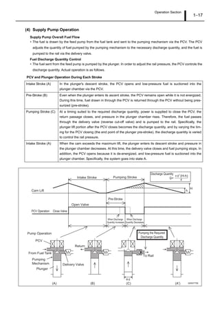 Operation Section
1–17
(4) Supply Pump Operation
Supply Pump Overall Fuel Flow
• The fuel is drawn by the feed pump from the fuel tank and sent to the pumping mechanism via the PCV. The PCV
adjusts the quantity of fuel pumped by the pumping mechanism to the necessary discharge quantity, and the fuel is
pumped to the rail via the delivery valve.
Fuel Discharge Quantity Control
• The fuel sent from the feed pump is pumped by the plunger. In order to adjust the rail pressure, the PCV controls the
discharge quantity. Actual operation is as follows.
PCV and Plunger Operation During Each Stroke
Intake Stroke (A) In the plunger's descent stroke, the PCV opens and low-pressure fuel is suctioned into the
plunger chamber via the PCV.
Pre-Stroke (B) Even when the plunger enters its ascent stroke, the PCV remains open while it is not energized.
During this time, fuel drawn in through the PCV is returned through the PCV without being pres-
surized (pre-stroke).
Pumping Stroke (C) At a timing suited to the required discharge quantity, power is supplied to close the PCV, the
return passage closes, and pressure in the plunger chamber rises. Therefore, the fuel passes
through the delivery valve (reverse cut-off valve) and is pumped to the rail. Specifically, the
plunger lift portion after the PCV closes becomes the discharge quantity, and by varying the tim-
ing for the PCV closing (the end point of the plunger pre-stroke), the discharge quantity is varied
to control the rail pressure.
Intake Stroke (A) When the cam exceeds the maximum lift, the plunger enters its descent stroke and pressure in
the plunger chamber decreases. At this time, the delivery valve closes and fuel pumping stops. In
addition, the PCV opens because it is de-energized, and low-pressure fuel is suctioned into the
plunger chamber. Specifically, the system goes into state A.
Q000775E
Cam Lift
PCV Operation Close Valve
Intake Stroke Pumping Stroke
Pre-Stroke
Open Valve
PCV
Pump Operation
Plunger
Return
When Discharge
Quantity Increases
When Discharge
Quantity Decreases
To Rail
Pumping the Required
Discharge Quantity
H
Discharge Quantity
h
Q=
4
2
d (H-h)
(A) (B) (C) (A')
Delivery Valve
From Fuel Tank
Pumping
Mechanism
d
 