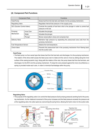 Operation Section
1–21
(4) Component Part Functions
Feed Pump
• The feed pump is a four-vaned type that draws fuel from the fuel tank and discharges it to the pumping mechanism.
The rotation of the drive shaft causes the feed pump rotor to rotate and the vane to move by sliding along the inner
surface of the casing (eccentric ring). Along with the rotation of the rotor, the pump draws fuel from the fuel tank, and
discharges it to the SCV and the pumping mechanism. To keep the vane pressed against the inner circumference, a
spring is provided inside each vane, in order to minimize fuel leakage within the pump.
Regulating Valve
• The purpose of the regulating valve is to control the feed pressure (fuel pumping pressure) sending fuel to the pump-
ing mechanism. As the rotational movement of the pump increases and the feed pressure exceeds the pressure set
at the regulating valve, the valve opens by overcoming the spring force, allowing the fuel to return to the suction side.
Component Parts Functions
Feed Pump Draws fuel from the fuel tank and feeds it to the pumping mechanism.
Regulating Valve Regulates internal fuel pressure in the supply pump.
SCV (Suction Control Valve) Controls the quantity of fuel that is fed to the plunger in order to control fuel
pressure in the rail.
Pumping
Mechanism
Inner Cam Actuates the plunger.
Roller Actuates the plunger.
Plunger Moves reciprocally to draw and compress fuel.
Delivery Valve Maintains high pressure by separating the pressurized area (rail) from the
pumping mechanism.
Fuel Temperature Sensor Detects the fuel temperature.
Check Valve Prevents the pressurized fuel in the pumping mechanism from flowing back
into the suction side.
Q000821E
Rotor
Eccentric Ring
Spring
Vane
Front Cover Rear Cover
Regulating Valve
Open Valve Pressure Characteristic
Open Valve
Pressure High
Open Valve
Pressure Low
Speed
FeedPressure
(PumpingPressure)
Regulating Valve
Feed Pump
(Discharge Side)
Suction Inlet
Filter
Feed Pump
(Suction Side)
Regulating Valve Body
Spring
Piston
Bushing
Q000822E
 