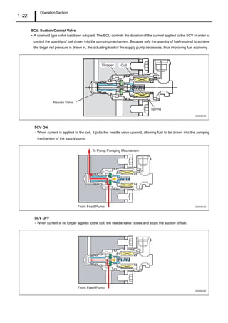 Operation Section
1–22
SCV: Suction Control Valve
• A solenoid type valve has been adopted. The ECU controls the duration of the current applied to the SCV in order to
control the quantity of fuel drawn into the pumping mechanism. Because only the quantity of fuel required to achieve
the target rail pressure is drawn in, the actuating load of the supply pump decreases, thus improving fuel economy.
SCV ON
- When current is applied to the coil, it pulls the needle valve upward, allowing fuel to be drawn into the pumping
mechanism of the supply pump.
SCV OFF
- When current is no longer applied to the coil, the needle valve closes and stops the suction of fuel.
Needle Valve
Spring
Stopper Coil
Q000823E
To Pump Pumping Mechanism
From Feed Pump Q000824E
From Feed Pump
Q000825E
 