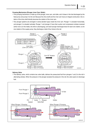 Operation Section
1–23
Pumping Mechanism (Plunger, Inner Cam, Roller)
• The pumping mechanism is made up of the plunger, inner cam, and roller, and it draws in the fuel discharged by the
feed pump and pumps it to the rail. Because the drive shaft and the inner cam have an integral construction, the ro-
tation of the drive shaft directly becomes the rotation of the inner cam.
• Two plunger systems are arranged in series (tandem type) inside the inner cam. Plunger 1 is situated horizontally,
and plunger 2 is situated vertically. Plunger 1 and plunger 2 have their suction and compression strokes reversed
(when one is on the intake, the other is discharging), and each plunger discharges twice for each one rotation, so for
one rotation of the supply pump, they discharge a total of four times to the rail.
Delivery Valve
• The delivery valve, which contains two valve balls, delivers the pressurized fuel from plungers 1 and 2 to the rail in
alternating strokes. When the pressure in the plunger exceeds the pressure in the rail, the valve opens to discharge
fuel.
Inner Cam
(Cam Lift: 3.4mm)
Roller
Roller Diameter: 9
Roller Length: 21mm
Material: Reinforced Ceramic
Plunger 1
(Horizontal)
Plunger 2
(Vertical)
· Plunger 1: Medium + Medium
· Plunger 2: Short + Long
Plunger Length Combination
Cam 90 Rotation
Plunger 1: Start of Pumping
Plunger 2: Start of Suction
Plunger 1: Start of Suction
Plunger 2: Start of Pumping
Plunger 1
Plunger 2
Q000826E
From Plunger 1
From Plunger 2
Pin
Gasket
Guide
Valve Ball
Stopper Holder
To Rail
· When Plunger 1 Pumping · When Plunger 2 Pumping
Q000827E
 