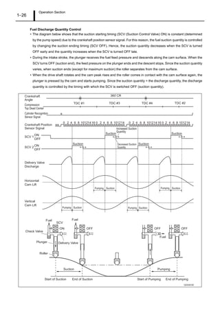 Operation Section
1–26
Fuel Discharge Quantity Control
• The diagram below shows that the suction starting timing (SCV (Suction Control Valve) ON) is constant (determined
by the pump speed) due to the crankshaft position sensor signal. For this reason, the fuel suction quantity is controlled
by changing the suction ending timing (SCV OFF). Hence, the suction quantity decreases when the SCV is turned
OFF early and the quantity increases when the SCV is turned OFF late.
• During the intake stroke, the plunger receives the fuel feed pressure and descends along the cam surface. When the
SCV turns OFF (suction end), the feed pressure on the plunger ends and the descent stops. Since the suction quantity
varies, when suction ends (except for maximum suction) the roller separates from the cam surface.
• When the drive shaft rotates and the cam peak rises and the roller comes in contact with the cam surface again, the
plunger is pressed by the cam and starts pumping. Since the suction quantity = the discharge quantity, the discharge
quantity is controlled by the timing with which the SCV is switched OFF (suction quantity).
0 2 4 6 8 10121416 0 2 4 6 8 101214 0 2 4 6 8 10121416 0 2 4 6 8 101214
Suction Suction
Suction SuctionDecreased Suction
Quantity
Increased Suction
Quantity
ON
OFF
SCV 1
SCV 2
Suction Pumping
Start of Suction End of Suction Start of Pumping End of Pumping
360 CR
TDC #1 TDC #3 TDC #4 TDC #2
Cylinder Recognition
Sensor Signal
Crankshaft Position
Sensor Signal
ON
OFF
Crankshaft
Angle
Compression
Top Dead Center
Fuel
ON
Plunger
Roller
OFF
Fuel
OFF
Fuel
OFF
Delivery Valve
Discharge
Horizontal
Cam Lift
Vertical
Cam Lift
Check Valve
SCV
Pumping Suction
Pumping SuctionPumping Suction
Pumping Suction
Delivery Valve
Q000833E
 