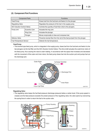 Operation Section
1–29
(3) Component Part Functions
Feed Pump
• The trochoid type feed pump, which is integrated in the supply pump, draws fuel from the fuel tank and feeds it to the
two plungers via the fuel filter and the SCV (Suction Control Valve). The drive shaft actuates the outer/inner rotors of
the feed pump, thus causing the rotors to start rotating. In accordance with the space that increases and decreases
with the movement of the outer and inner rotors, the feed pump draws fuel into the suction port and pumps fuel out
the discharge port.
Regulating Valve
• The regulating valve keeps the fuel feed pressure (discharge pressure) below a certain level. If the pump speed in-
creases and the feed pressure exceeds the preset pressure of the regulating valve, the valve opens by overcoming
the spring force in order to return the fuel to the suction side.
Component Parts Functions
Feed Pump Draws fuel from the fuel tank and feeds it to the plunger.
Regulating Valve Regulates the pressure of the fuel in the supply pump.
SCV (Suction Control Valve) Controls the quantity of fuel that is fed to the plungers.
Pump Unit Eccentric Cam Actuates the ring cam.
Ring Cam Actuates the plunger.
Plunger Moves reciprocally to draw and compress fuel.
Delivery Valve Prevents reverse flow from the rail of the fuel pumped from the plunger.
Fuel Temperature Sensor Detects the fuel temperature.
To Pump Chamber
From Fuel Tank
Outer Rotor
Inner Rotor
Suction Port Discharge Port
Q000770E
Bushing
Piston
Spring
Plug
Feed Pump
SCV
Pump Housing
Q000837E
 