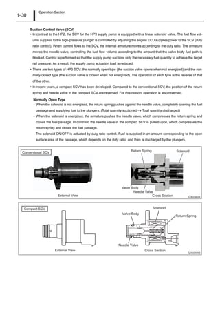 Operation Section
1–30
Suction Control Valve (SCV)
• In contrast to the HP2, the SCV for the HP3 supply pump is equipped with a linear solenoid valve. The fuel flow vol-
ume supplied to the high-pressure plunger is controlled by adjusting the engine ECU supplies power to the SCV (duty
ratio control). When current flows to the SCV, the internal armature moves according to the duty ratio. The armature
moves the needle valve, controlling the fuel flow volume according to the amount that the valve body fuel path is
blocked. Control is performed so that the supply pump suctions only the necessary fuel quantity to achieve the target
rail pressure. As a result, the supply pump actuation load is reduced.
• There are two types of HP3 SCV: the normally open type (the suction valve opens when not energized) and the nor-
mally closed type (the suction valve is closed when not energized). The operation of each type is the reverse of that
of the other.
• In recent years, a compact SCV has been developed. Compared to the conventional SCV, the position of the return
spring and needle valve in the compact SCV are reversed. For this reason, operation is also reversed.
Normally Open Type
- When the solenoid is not energized, the return spring pushes against the needle valve, completely opening the fuel
passage and supplying fuel to the plungers. (Total quantity suctioned → Total quantity discharged)
- When the solenoid is energized, the armature pushes the needle valve, which compresses the return spring and
closes the fuel passage. In contrast, the needle valve in the compact SCV is pulled upon, which compresses the
return spring and closes the fuel passage.
- The solenoid ON/OFF is actuated by duty ratio control. Fuel is supplied in an amount corresponding to the open
surface area of the passage, which depends on the duty ratio, and then is discharged by the plungers.
Q002340E
Conventional SCV
External View
Return Spring Solenoid
Valve Body
Cross Section
Needle Valve
Q002309E
Return Spring
Solenoid
Valve Body
Needle Valve
Compact SCV
External View Cross Section
 