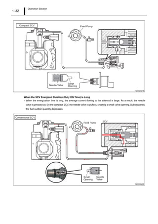 Operation Section
1–32
When the SCV Energized Duration (Duty ON Time) is Long
- When the energization time is long, the average current flowing to the solenoid is large. As a result, the needle
valve is pressed out (in the compact SCV, the needle valve is pulled), creating a small valve opening. Subsequently,
the fuel suction quantity decreases.
Q002321E
Compact SCV
Needle Valve
Large
Opening
Feed Pump
Q002342E
Needle
Valve
Small
Opening
SCV
Feed Pump
Conventional SCV
 