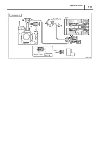 Operation Section
1–33
Q002322E
Small Valve
Opening
Compact SCV
Needle Valve
SCV
Feed Pump
 