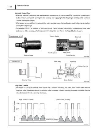 Operation Section
1–34
Normally Closed Type
- When the solenoid is energized, the needle valve is pressed upon (in the compact SCV, the cylinder is pulled upon)
by the armature, completely opening the fuel passage and supplying fuel to the plunger. (Total quantity suctioned
→ Total quantity discharged)
- When power is removed from the solenoid, the return spring presses the needle valve back to the original position,
closing the fuel passage.
- The solenoid ON/OFF is actuated by duty ratio control. Fuel is supplied in an amount corresponding to the open
surface area of the passage, which depends on the duty ratio, and then is discharged by the plungers.
Duty Ratio Control
- The engine ECU outputs sawtooth wave signals with a constant frequency. The value of the current is the effective
(average) value of these signals. As the effective value increases, the valve opening increases, and as the effective
value decreases, the valve opening decreases.
Q002343E
Cross SectionExternal View
Return Spring Solenoid
Valve BodyNeedle Valve
Conventional SCV
Q002323E
Cross SectionExternal View
Return Spring
SolenoidValve Body
Needle Valve
Compact SCV
Q000844E
Average Current Difference
ActuatingVoltage
ON
OFF
Current
High Suction Quantity Low Suction Quantity
 
