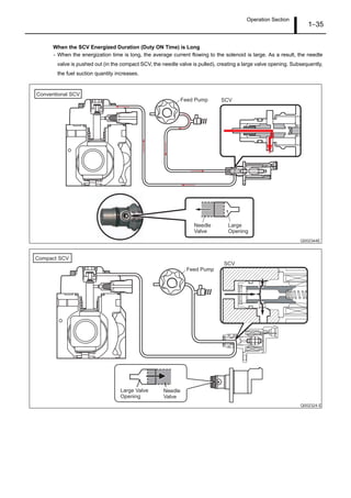 Operation Section
1–35
When the SCV Energized Duration (Duty ON Time) is Long
- When the energization time is long, the average current flowing to the solenoid is large. As a result, the needle
valve is pushed out (in the compact SCV, the needle valve is pulled), creating a large valve opening. Subsequently,
the fuel suction quantity increases.
Q002344E
Needle
Valve
Large
Opening
SCVFeed Pump
Conventional SCV
Q002324 E
Large Valve
Opening
Compact SCV
Needle
Valve
SCV
Feed Pump
 
