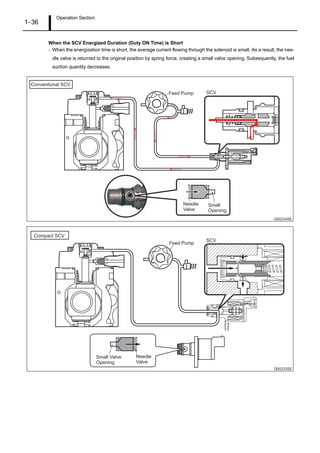 Operation Section
1–36
When the SCV Energized Duration (Duty ON Time) is Short
- When the energization time is short, the average current flowing through the solenoid is small. As a result, the nee-
dle valve is returned to the original position by spring force, creating a small valve opening. Subsequently, the fuel
suction quantity decreases.
Q002345E
SCVFeed Pump
Small
Opening
Needle
Valve
Conventional SCV
Q002325E
Needle
Valve
Small Valve
Opening
Compact SCV
SCV
Feed Pump
 