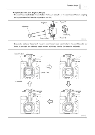 Operation Section
1–37
Pump Unit (Eccentric Cam, Ring Cam, Plunger)
• The eccentric cam is attached to the camshaft and the ring cam is installed on the eccentric cam. There are two plung-
ers at positions symmetrical above and below the ring cam.
• Because the rotation of the camshaft makes the eccentric cam rotate eccentrically, the ring cam follows this and
moves up and down, and this moves the two plungers reciprocally. (The ring cam itself does not rotate.)
Plunger A
Ring Cam
Feed Pump
Plunger B
Camshaft
Eccentric Cam
Q000845E
Q000846E
Ring Cam
Eccentric Cam
Camshaft
 
