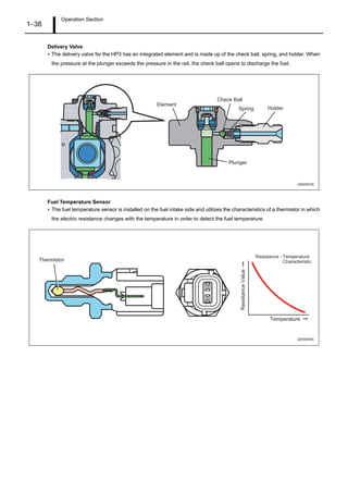 Operation Section
1–38
Delivery Valve
• The delivery valve for the HP3 has an integrated element and is made up of the check ball, spring, and holder. When
the pressure at the plunger exceeds the pressure in the rail, the check ball opens to discharge the fuel.
Fuel Temperature Sensor
• The fuel temperature sensor is installed on the fuel intake side and utilizes the characteristics of a thermistor in which
the electric resistance changes with the temperature in order to detect the fuel temperature.
Element
Check Ball
Spring Holder
Plunger
Q000847E
Resistance - Temperature
Characteristic
Temperature
ResistanceValue
Thermistor
Q000848E
 