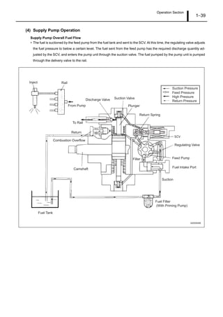 Operation Section
1–39
(4) Supply Pump Operation
Supply Pump Overall Fuel Flow
• The fuel is suctioned by the feed pump from the fuel tank and sent to the SCV. At this time, the regulating valve adjusts
the fuel pressure to below a certain level. The fuel sent from the feed pump has the required discharge quantity ad-
justed by the SCV, and enters the pump unit through the suction valve. The fuel pumped by the pump unit is pumped
through the delivery valve to the rail.
Filter
From Pump
To Rail
Q000849E
Inject Rail
Discharge Valve Suction Valve
Plunger
Return Spring
Return
Combustion Overflow
Camshaft
Fuel Tank
Fuel Filter
(With Priming Pump)
Suction
Fuel Intake Port
Feed Pump
Regulating Valve
Suction Pressure
Feed Pressure
High Pressure
Return Pressure
 