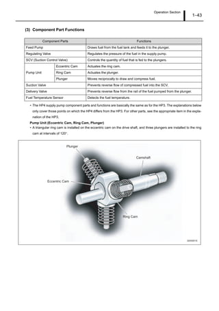 Operation Section
1–43
(3) Component Part Functions
• The HP4 supply pump component parts and functions are basically the same as for the HP3. The explanations below
only cover those points on which the HP4 differs from the HP3. For other parts, see the appropriate item in the expla-
nation of the HP3.
Pump Unit (Eccentric Cam, Ring Cam, Plunger)
• A triangular ring cam is installed on the eccentric cam on the drive shaft, and three plungers are installed to the ring
cam at intervals of 120°.
Component Parts Functions
Feed Pump Draws fuel from the fuel tank and feeds it to the plunger.
Regulating Valve Regulates the pressure of the fuel in the supply pump.
SCV (Suction Control Valve) Controls the quantity of fuel that is fed to the plungers.
Pump Unit
Eccentric Cam Actuates the ring cam.
Ring Cam Actuates the plunger.
Plunger Moves reciprocally to draw and compress fuel.
Suction Valve Prevents reverse flow of compressed fuel into the SCV.
Delivery Valve Prevents reverse flow from the rail of the fuel pumped from the plunger.
Fuel Temperature Sensor Detects the fuel temperature.
Ring Cam
Plunger
Camshaft
Eccentric Cam
Q000851E
 