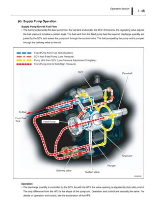 Operation Section
1–45
(4) Supply Pump Operation
Supply Pump Overall Fuel Flow
• The fuel is suctioned by the feed pump from the fuel tank and sent to the SCV. At this time, the regulating valve adjusts
the fuel pressure to below a certain level. The fuel sent from the feed pump has the required discharge quantity ad-
justed by the SCV, and enters the pump unit through the suction valve. The fuel pumped by the pump unit is pumped
through the delivery valve to the rail.
Operation
• The discharge quantity is controlled by the SCV. As with the HP3, the valve opening is adjusted by duty ratio control.
The only difference from the HP3 is the shape of the pump unit. Operation and control are basically the same. For
details on operation and control, see the explanation of the HP3.
Q000853E
Feed Pump from Fuel Tank (Suction)
SCV from Feed Pump (Low Pressure)
Pump Unit from SCV (Low-Pressure Adjustment Complete)
From Pump Unit to Rail (High Pressure)
From Fuel
Tank
To Rail
Plunger
Suction Valve
Delivery Valve
Ring Cam
Camshaft
SCV
Feed Pump
 