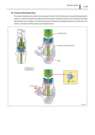 Operation Section
1–49
(4) Pressure Discharge Valve
• The pressure discharge valve controls the fuel pressure in the rail. When rail fuel pressure exceeds the target injection
pressure, or when the engine ECU judges that rail fuel pressure exceeds the target value, the pressure discharge
valve solenoid coil is energized. This opens the pressure discharge valve passage, allowing fuel to leak back to the
fuel tank, and reducing rail fuel pressure to the target pressure.
Q000861E
Pressure Discharge Valve
Rail
ON
ECU
To Fuel tank
Operating
Solenoid Coil
 