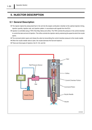 Operation Section
1–50
5. INJECTOR DESCRIPTION
5.1 General Description
The injector injects the pressurized fuel in the rail into the engine combustion chamber at the optimal injection timing,
injection quantity, injection rate, and injection pattern, in accordance with signals from the ECU.
Injection is controlled using a TWV (Two-Way Valve) and orifice. The TWV controls the pressure in the control chamber
to control the start and end of injection. The orifice controls the injection rate by restraining the speed at which the nozzle
opens.
The command piston opens and closes the valve by transmitting the control chamber pressure to the nozzle needle.
When the nozzle needle valve is open, the nozzle atomizes the fuel and injects it.
There are three types of injectors: the X1, X2, and G2.
Q000862E
ECU
Supply Pump
Nozzle
Command Piston
Control Chamber Portion
Orifice
TWV
Rail
Rail Pressure Sensor
Nozzle Needle
 