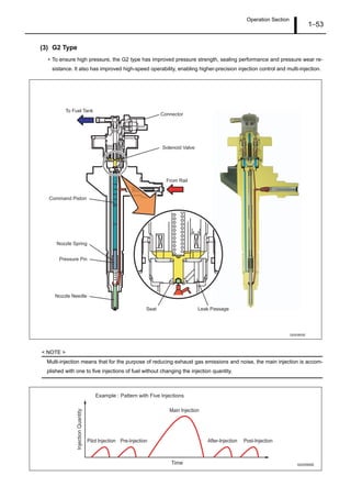 Operation Section
1–53
(3) G2 Type
• To ensure high pressure, the G2 type has improved pressure strength, sealing performance and pressure wear re-
sistance. It also has improved high-speed operability, enabling higher-precision injection control and multi-injection.
< NOTE >
Multi-injection means that for the purpose of reducing exhaust gas emissions and noise, the main injection is accom-
plished with one to five injections of fuel without changing the injection quantity.
Q000865E
Connector
Solenoid Valve
Command Piston
Nozzle Spring
Pressure Pin
Nozzle Needle
Seat Leak Passage
From Rail
To Fuel Tank
Example : Pattern with Five Injections
Time
Pre-InjectionPilot Injection After-Injection
Main Injection
Post-Injection
InjectionQuantity
Q000866E
 