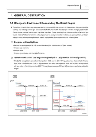 Operation Section
1–1
1. GENERAL DESCRIPTION
1.1 Changes In Environment Surrounding The Diesel Engine
Throughout the world, there is a desperate need to improve vehicle fuel economy for the purposes of preventing global
warming and reducing exhaust gas emissions that affect human health. Diesel engine vehicles are highly acclaimed in
Europe, due to the good fuel economy that diesel fuel offers. On the other hand, the "nitrogen oxides (NOx)" and "par-
ticulate matter (PM)" contained in the exhaust gas must be greatly reduced to meet exhaust gas regulations, and tech-
nology is being actively developed for the sake of improved fuel economy and reduced exhaust gases.
(1) Demands on Diesel Vehicles
• Reduce exhaust gases (NOx, PM, carbon monoxide (CO), hydrocarbon (HC) and smoke).
• Improve fuel economy.
• Reduce noise.
• Improve power output and driving performance.
(2) Transition of Exhaust Gas Regulations (Example of Large Vehicle Diesel Regulations)
• The EURO IV regulations take effect in Europe from 2005, and the 2004 MY regulations take effect in North America
from 2004. Furthermore, the EURO V regulations will take effect in Europe from 2008, and the 2007 MY regulations
will take effect in North America from 2007. Through these measures, PM and NOx emissions are being reduced in
stages.
Q000989E
PM
g/kWh
NOx
g/kWh
2005 20082004 2007
3.5
2.0
2.7
0.27
1998 MY 2004 MY 2007 MY
EURO EURO EURO EURO EURO EURO
1998 MY 2004 MY 2007 MY
0.013
0.13
0.11
0.03
Europe Europe
North America
North
America
2005 20082004 2007
 