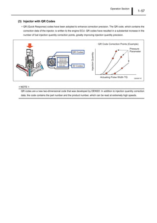 Operation Section
1–57
(3) Injector with QR Codes
• QR (Quick Response) codes have been adopted to enhance correction precision. The QR code, which contains the
correction data of the injector, is written to the engine ECU. QR codes have resulted in a substantial increase in the
number of fuel injection quantity correction points, greatly improving injection quantity precision.
< NOTE >
QR codes are a new two-dimensional code that was developed by DENSO. In addition to injection quantity correction
data, the code contains the part number and the product number, which can be read at extremely high speeds.
Q000871E
InjectionQuantity
Actuating Pulse Width TQ
Pressure
Parameter
· QR Code Correction Points (Example)
10EA01EB
13EA01EB
0300 0000
0000 BC
QR Codes
ID Codes
 