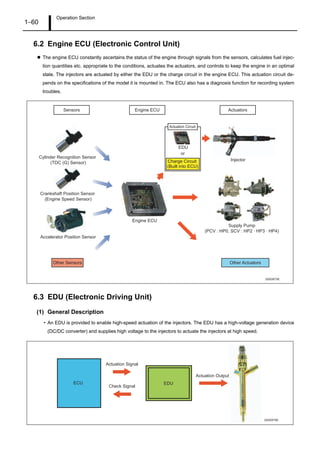 Operation Section
1–60
6.2 Engine ECU (Electronic Control Unit)
The engine ECU constantly ascertains the status of the engine through signals from the sensors, calculates fuel injec-
tion quantities etc. appropriate to the conditions, actuates the actuators, and controls to keep the engine in an optimal
state. The injectors are actuated by either the EDU or the charge circuit in the engine ECU. This actuation circuit de-
pends on the specifications of the model it is mounted in. The ECU also has a diagnosis function for recording system
troubles.
6.3 EDU (Electronic Driving Unit)
(1) General Description
• An EDU is provided to enable high-speed actuation of the injectors. The EDU has a high-voltage generation device
(DC/DC converter) and supplies high voltage to the injectors to actuate the injectors at high speed.
Q000875E
Sensors Engine ECU Actuators
Cylinder Recognition Sensor
(TDC (G) Sensor)
Crankshaft Position Sensor
(Engine Speed Sensor)
Accelerator Position Sensor
Other Sensors
Engine ECU
Injector
Supply Pump
(PCV : HP0, SCV : HP2 · HP3 · HP4)
Other Actuators
Charge Circuit
(Built into ECU)
or
EDU
Actuation Circuit
ECU EDU
Actuation Signal
Check Signal
Actuation Output
Q000876E
 