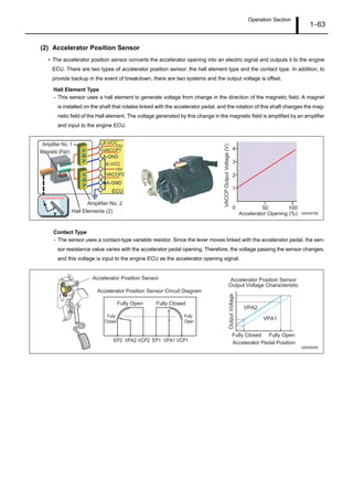 Operation Section
1–63
(2) Accelerator Position Sensor
• The accelerator position sensor converts the accelerator opening into an electric signal and outputs it to the engine
ECU. There are two types of accelerator position sensor: the hall element type and the contact type. In addition, to
provide backup in the event of breakdown, there are two systems and the output voltage is offset.
Hall Element Type
- This sensor uses a hall element to generate voltage from change in the direction of the magnetic field. A magnet
is installed on the shaft that rotates linked with the accelerator pedal, and the rotation of this shaft changes the mag-
netic field of the Hall element. The voltage generated by this change in the magnetic field is amplified by an amplifier
and input to the engine ECU.
Contact Type
- The sensor uses a contact-type variable resistor. Since the lever moves linked with the accelerator pedal, the sen-
sor resistance value varies with the accelerator pedal opening. Therefore, the voltage passing the sensor changes,
and this voltage is input to the engine ECU as the accelerator opening signal.
Q000879E
4
3
2
1
0 50 100
VACCPOutputVoltage(V)
Accelerator Opening (%)Hall Elements (2)
Magnets (Pair)
Amplifier No. 1
Amplifier No. 2
+5V
+5V
A-VCC
A-VCC
VACCP1
VACCP2
A-GND
A-GND
ECU
Accelerator PedalAccelerator Pedal
VPA2
VPA1
EP2 VPA2 VCP2 EP1 VPA1 VCP1
Accelerator Position Sensor Circuit Diagram
OutputVoltage
Accelerator Pedal Position
Accelerator Position Sensor
Fully Open
Fully Open
Fully
Open
Q000880E
Fully
Closed
Fully Closed
Fully Closed
Accelerator Position Sensor
Output Voltage Characteristic
 