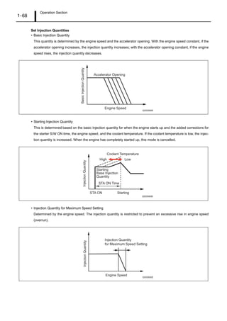 Operation Section
1–68
Set Injection Quantities
• Basic Injection Quantity
This quantity is determined by the engine speed and the accelerator opening. With the engine speed constant, if the
accelerator opening increases, the injection quantity increases; with the accelerator opening constant, if the engine
speed rises, the injection quantity decreases.
• Starting Injection Quantity
This is determined based on the basic injection quantity for when the engine starts up and the added corrections for
the starter S/W ON time, the engine speed, and the coolant temperature. If the coolant temperature is low, the injec-
tion quantity is increased. When the engine has completely started up, this mode is cancelled.
• Injection Quantity for Maximum Speed Setting
Determined by the engine speed. The injection quantity is restricted to prevent an excessive rise in engine speed
(overrun).
BasicInjectionQuantity
Engine Speed
Accelerator Opening
Q000888E
InjectionQuantity
STA ON Time
STA ON Starting
Starting
Base Injection
Quantity
Coolant Temperature
High Low
Q000889E
InjectionQuantity
Engine Speed
Injection Quantity
for Maximum Speed Setting
Q000890E
 