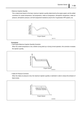 Operation Section
1–69
• Maximum Injection Quantity
This is determined based on the basic maximum injection quantity determined by the engine speed, and the added
corrections for coolant temperature, fuel temperature, intake air temperature, atmospheric temperature, intake air
pressure, atmospheric pressure, and full Q adjustment resistance (only for the 1st generation HP0 system), etc.
Corrections
• Cold Engine Maximum Injection Quantity Correction
When the coolant temperature is low, whether during start-up or during normal operation, this correction increases
the injection quantity.
• Intake Air Pressure Correction
When the intake air pressure is low, the maximum injection quantity is restricted in order to reduce the emission of
black smoke.
QB0717E
Engine Speed
BasicMaximum
InjectionQuantityInjectionQuantity
Engine Speed
Q000891E
Q000892E
Engine Speed
Intake Air Pressure
Correction Quantity
InjectionQuantity
 