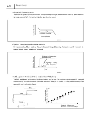 Operation Section
1–70
• Atmospheric Pressure Correction
The maximum injection quantity is increased and decreased according to the atmospheric pressure. When the atmo-
spheric pressure is high, the maximum injection quantity is increased.
• Injection Quantity Delay Correction for Acceleration
During acceleration, if there is a large change in the accelerator pedal opening, the injection quantity increase is de-
layed in order to prevent black smoke emissions.
• Full Q Adjustment Resistance (Only for 1st Generation HP0 Systems)
The full Q resistance is for correcting the injection quantity for a full load. The maximum injection quantity is increased
or decreased by the car manufacturer to match to standards. There are 15 types of full Q adjustment resistance. The
appropriate one is selected and used.
Q000893E
Engine Speed
Atmospheric Pressure
Correction QuantityInjectionQuantity
Q000487E
Time
Change in Accelerator
Pedal Position
Injection Quantity
After Correction
Delay
InjectionQuantity
+5V
ECU
VLQC
A-GND
Quantity Adjustment
Resistor Correction Voltage
QuantityAdjustment
CorrectionInjectionQuantity
 