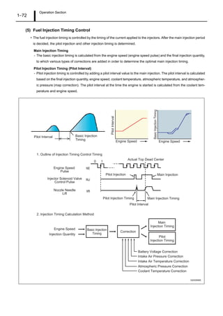 Operation Section
1–72
(5) Fuel Injection Timing Control
• The fuel injection timing is controlled by the timing of the current applied to the injectors. After the main injection period
is decided, the pilot injection and other injection timing is determined.
Main Injection Timing
- The basic injection timing is calculated from the engine speed (engine speed pulse) and the final injection quantity,
to which various types of corrections are added in order to determine the optimal main injection timing.
Pilot Injection Timing (Pilot Interval)
- Pilot injection timing is controlled by adding a pilot interval value to the main injection. The pilot interval is calculated
based on the final injection quantity, engine speed, coolant temperature, atmospheric temperature, and atmospher-
ic pressure (map correction). The pilot interval at the time the engine is started is calculated from the coolant tem-
perature and engine speed.
Q000896E
Actual Top Dead Center
Pilot Injection Main Injection
Pilot Injection Timing
Pilot Interval
Main Injection Timing
1. Outline of Injection Timing Control Timing
2. Injection Timing Calculation Method
Engine Speed
Injection Quantity
Basic Injection
Timing
Correction
Main
Injection Timing
Battery Voltage Correction
Intake Air Pressure Correction
Atmospheric Pressure Correction
Intake Air Temperature Correction
Coolant Temperature Correction
Pilot Interval Basic Injection
Timing
PilotInterval
Engine Speed
BasicInjectionTiming
Pilot
Injection Timing
NE
INJ
lift
10
Engine Speed
Engine Speed
Pulse
Injector Solenoid Valve
Control Pulse
Nozzle Needle
Lift
 