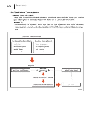 Operation Section
1–74
(7) Other Injection Quantity Control
Idle Speed Control (ISC) System
• The idle speed control system controls the idle speed by regulating the injection quantity in order to match the actual
speed to the target speed calculated by the computer. The ISC can be automatic ISC or manual ISC.
Automatic ISC
- With automatic ISC, the engine ECU sets the target speed. The target engine speed varies with the type of trans-
mission (automatic or manual), whether the air conditioner is ON or OFF, the shift position, and the coolant temper-
ature.
Idle Speed Control Conditions
Conditions When Control Starts Conditions Affecting Control
· Idle Switch
· Accelerator Opening
· Vehicle Speed
· Water Temperature
· Air Conditioning Load
· Shift Position
Engine ECU
Target Engine Speed Calculation Comparison
Fuel injection Quantity Correction
Actual Engine Speed
ActuatorsFuel Injection Quantity Instruction
Q000900E
 