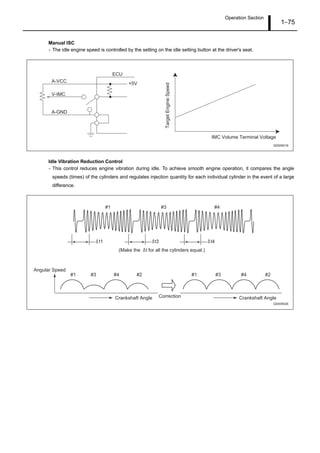 Operation Section
1–75
Manual ISC
- The idle engine speed is controlled by the setting on the idle setting button at the driver's seat.
Idle Vibration Reduction Control
- This control reduces engine vibration during idle. To achieve smooth engine operation, it compares the angle
speeds (times) of the cylinders and regulates injection quantity for each individual cylinder in the event of a large
difference.
ECU
A-GND
V-IMC
A-VCC +5V
IMC Volume Terminal Voltage
Q000901E
TargetEngineSpeed
Q000902E
t4t3t1
#1 #3 #4
#1 #1 #3 #4 #2#3 #4 #2
(Make the t for all the cylinders equal.)
Angular Speed
Crankshaft Angle Crankshaft AngleCorrection
 