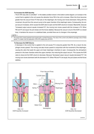 Operation Section
1–77
To Increase the EGR Quantity
- The E-VRV duty ratio is controlled*1. In the stable condition shown in the bottom center diagram, an increase in the
current that is applied to the coil causes the attraction force FM in the coil to increase. When this force becomes
greater than the vacuum force FV that acts on the diaphragm, the moving core moves downward. Along with this
movement, the port from the vacuum pump to the upper chamber of the diaphragm opens. Consequently, the out-
put vacuum increases, which causes the EGR valve to open and the EGR volume to increase. Meanwhile, because
"increased output vacuum equals increased FV", the moving core moves upward with the increase in FV. When
FM and FV are equal, the port closes and the forces stabilize. Because the vacuum circuit of the EGR is a closed
loop, it maintains the vacuum in a stabilized state, provided there are no changes in the amperage.
< NOTE >
*1 : The engine ECU outputs sawtooth wave signals with a constant frequency. The value of the current is the effective (average) value of these
signals. For details, see the explanation of the HP3 supply pump and SCV.
To Decrease the EGR Volume
- A decrease in the current that is applied to the coil causes FV to become greater than FM. As a result, the dia-
phragm moves upward. The moving core also moves upward in conjunction with the movement of the diaphragm,
causing the valve that seals the upper and lower diaphragm chambers to open. Consequently, the atmospheric
pressure in the lower chamber enters the upper chamber, thus reducing the output vacuum. This causes the EGR
valve to close and the EGR volume to decrease. Because "decreased output vacuum equals decreased FV", the
moving core moves downward with the decrease in FV. When FM and FV are equal, the port closes and the forces
stabilize.
FV
FM
FM > FV
EGR Quantity Increased
FM < FV
EGR Quantity Decreased
To EGR Valve
From Vacuum Pump
Atmosphere
Valve
Spring
Coil
Stator Core
Diaphragm
Moving Core
Q000904E
 