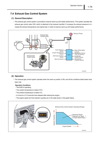 Operation Section
1–79
7.4 Exhaust Gas Control System
(1) General Description
• The exhaust gas control system is provided to improve warm-up and heater performance. This system actuates the
exhaust gas control valve VSV, which is attached to the exhaust manifold. It increases the exhaust pressure to in-
crease the exhaust temperature and engine load, in order to improve warm-up and heater performance.
(2) Operation
• The exhaust gas control system operates when the warm-up switch is ON, and all the conditions listed below have
been met.
Operation Conditions
- The EGR is operating.
- The coolant temperature is below 70°C.
- The ambient temperature is below 5°C.
- A minimum of 10 seconds have elapsed after starting the engine.
- The engine speed and fuel injection quantity are in the state shown in the graph below.
Air Cleaner
Exhaust Gas
Control Valve
Exhaust Gas
Control Valve
Vacuum Pump
VSV
Turbo Pressure
Sensor
Coolant Temperature
Sensor
EGR Valve Position
Sensor
Warm-Up Switch
Mass Airflow Meter
Cylinder
Recognition Sensor
(TDC (G) Sensor)
Accelerator
Position Sensor
Atmospheric
Pressure Sensor
ECU
Q000906E
Q000907E
WARM UP
Engine Speed
Operating Range
Extremely Low Torque
or Engine Speed Range
[Exhaust Gas Control System Operating Range]
InjectionQuantity
 