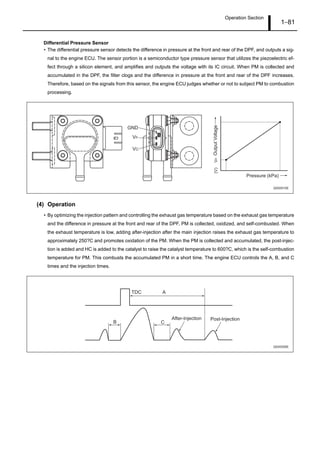Operation Section
1–81
Differential Pressure Sensor
• The differential pressure sensor detects the difference in pressure at the front and rear of the DPF, and outputs a sig-
nal to the engine ECU. The sensor portion is a semiconductor type pressure sensor that utilizes the piezoelectric ef-
fect through a silicon element, and amplifies and outputs the voltage with its IC circuit. When PM is collected and
accumulated in the DPF, the filter clogs and the difference in pressure at the front and rear of the DPF increases.
Therefore, based on the signals from this sensor, the engine ECU judges whether or not to subject PM to combustion
processing.
(4) Operation
• By optimizing the injection pattern and controlling the exhaust gas temperature based on the exhaust gas temperature
and the difference in pressure at the front and rear of the DPF, PM is collected, oxidized, and self-combusted. When
the exhaust temperature is low, adding after-injection after the main injection raises the exhaust gas temperature to
approximately 250?C and promotes oxidation of the PM. When the PM is collected and accumulated, the post-injec-
tion is added and HC is added to the catalyst to raise the catalyst temperature to 600?C, which is the self-combustion
temperature for PM. This combusts the accumulated PM in a short time. The engine ECU controls the A, B, and C
times and the injection times.
Q000910E
GND
VP
VC
Pressure (kPa)
OutputVoltageVP(V)
TDC A
B C
After-Injection Post-Injection
Q000506E
 