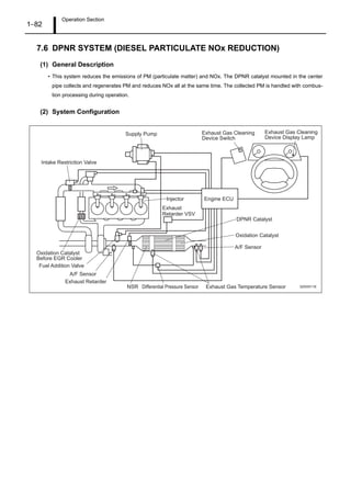 Operation Section
1–82
7.6 DPNR SYSTEM (DIESEL PARTICULATE NOx REDUCTION)
(1) General Description
• This system reduces the emissions of PM (particulate matter) and NOx. The DPNR catalyst mounted in the center
pipe collects and regenerates PM and reduces NOx all at the same time. The collected PM is handled with combus-
tion processing during operation.
(2) System Configuration
Q000911E
Supply Pump Exhaust Gas Cleaning
Device Switch
Exhaust Gas Cleaning
Device Display Lamp
Injector
DPNR Catalyst
Oxidation Catalyst
A/F Sensor
Exhaust Gas Temperature SensorDifferential Pressure SensorNSR
A/F Sensor
Fuel Addition Valve
Oxidation Catalyst
Before EGR Cooler
Engine ECU
Exhaust
Retarder VSV
Exhaust Retarder
Intake Restriction Valve
 