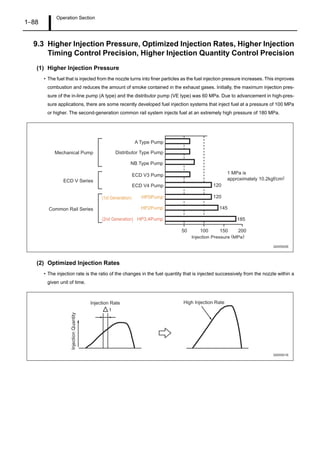 Operation Section
1–88
9.3 Higher Injection Pressure, Optimized Injection Rates, Higher Injection
Timing Control Precision, Higher Injection Quantity Control Precision
(1) Higher Injection Pressure
• The fuel that is injected from the nozzle turns into finer particles as the fuel injection pressure increases. This improves
combustion and reduces the amount of smoke contained in the exhaust gases. Initially, the maximum injection pres-
sure of the in-line pump (A type) and the distributor pump (VE type) was 60 MPa. Due to advancement in high-pres-
sure applications, there are some recently developed fuel injection systems that inject fuel at a pressure of 100 MPa
or higher. The second-generation common rail system injects fuel at an extremely high pressure of 180 MPa.
(2) Optimized Injection Rates
• The injection rate is the ratio of the changes in the fuel quantity that is injected successively from the nozzle within a
given unit of time.
Q000920E
50
Common Rail Series
100 150 200
185
145
120
120
ECD V Series
Mechanical Pump
Injection Pressure (MPa)
A Type Pump
Distributor Type Pump
NB Type Pump
ECD V4 Pump
HP0Pump
HP2Pump
HP3,4Pump
ECD V3 Pump
(1st Generation)
(2nd Generation)
1 MPa is
approximately 10.2kgf/cm2
t
Injection Rate High Injection Rate
InjectionQuantity
Q000921E
 